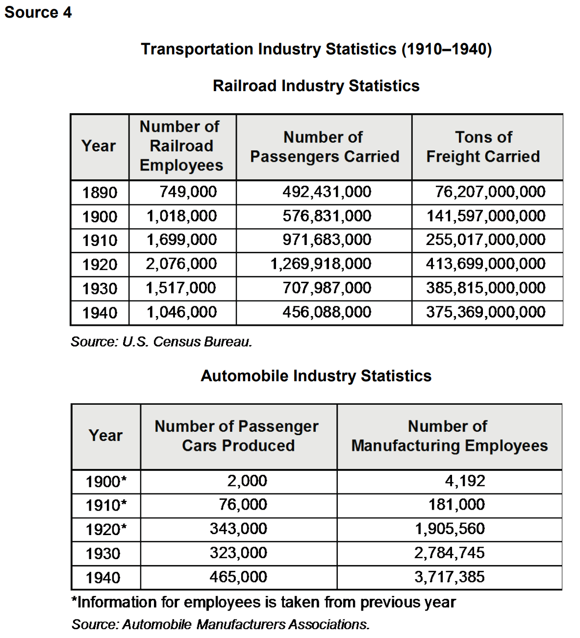 Tables showing Railroad Industry Statistics and Automobile Industry Statistics from 1890-1940