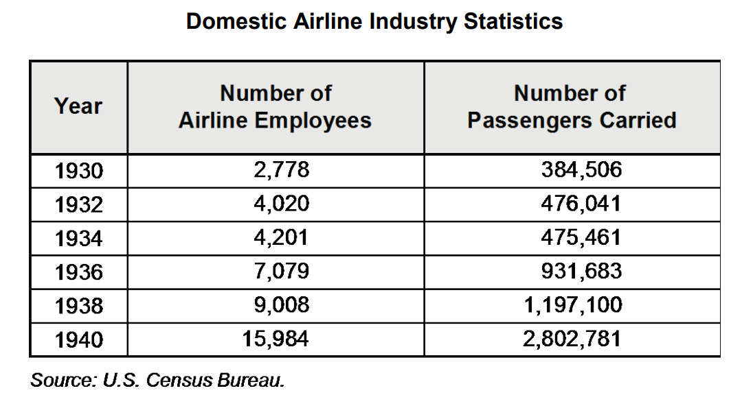 Table showing Domestic Airline Industry Statistics from 1930-1940