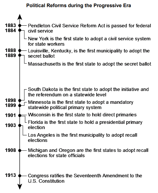 Timeline showing Political Reforms during the Progressive Era from 1883 to 1913, including the Pendleton Civil Service Reform Act, secret ballot adoption, initiative and referendum, direct primaries, recall elections, and the Seventeenth Amendment